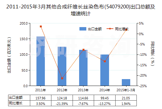 2011-2015年3月其他合成纖維長(zhǎng)絲染色布(54079200)出口總額及增速統(tǒng)計(jì)